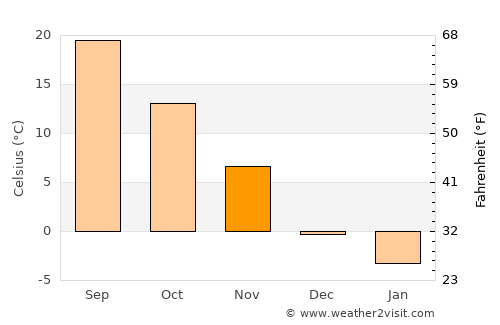 Greencastle average temperature in November