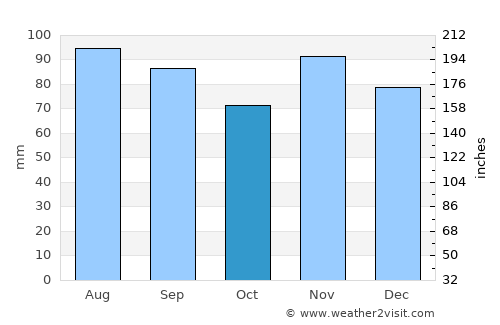 Greencastle average rain in October