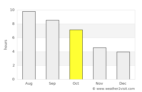 Greencastle average rain in October