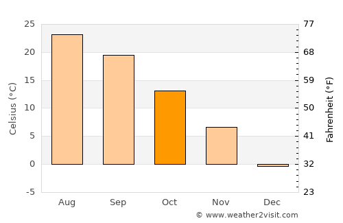 Greencastle average temperature in October