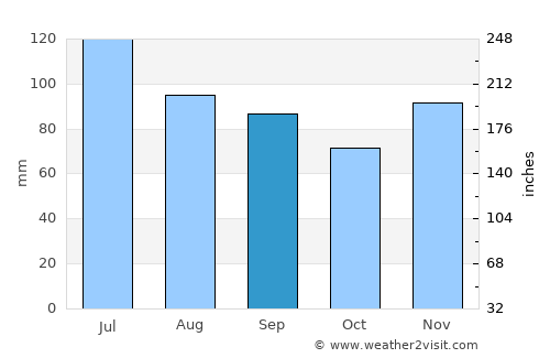 Greencastle average rain in September