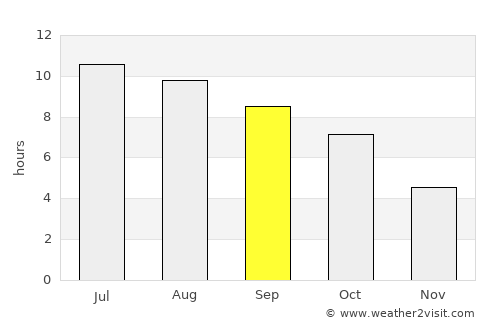 Greencastle average rain in September