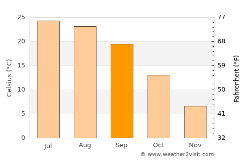 Greencastle average temperature in September