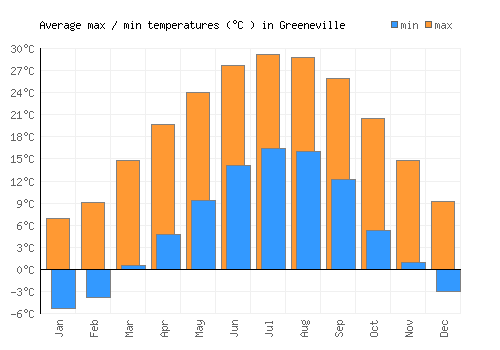 Greeneville average minimum / maximum temperatures (Celsius)