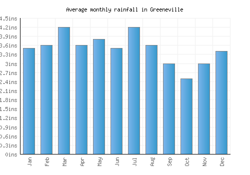 Greeneville monthly rainfall chart (inches)