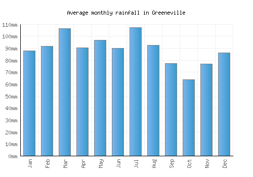 Greeneville monthly rainfall chart (mm)