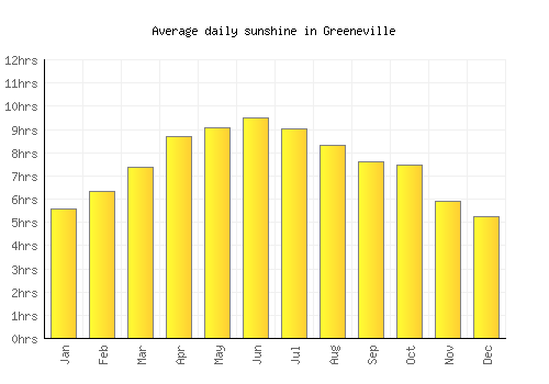 Greeneville average daily sunshine chart