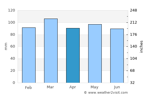 Greeneville average rain in April