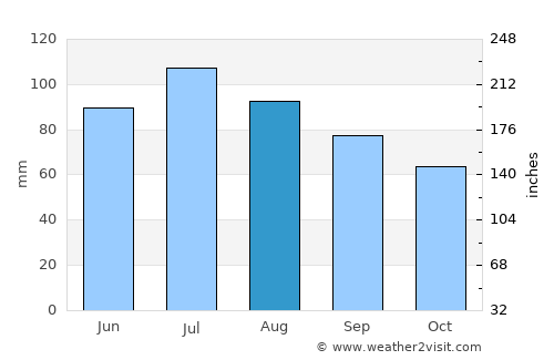 Greeneville average rain in August