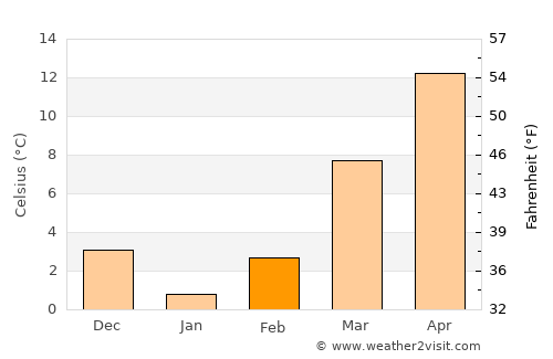 Greeneville average temperature in February