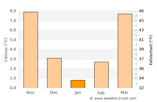 Greeneville average temperature in January