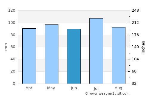 Greeneville average rain in June