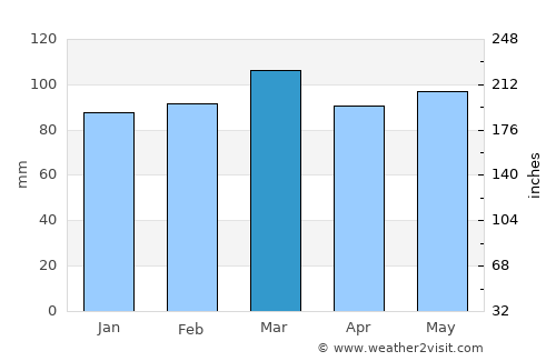 Greeneville average rain in March