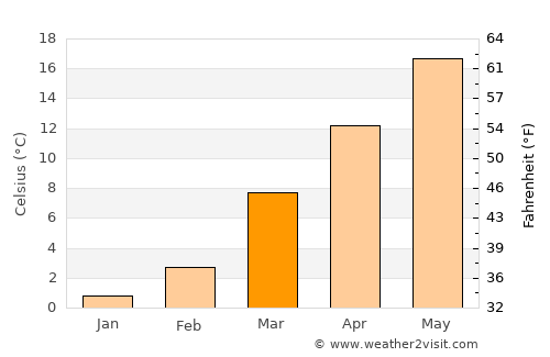 Greeneville average temperature in March