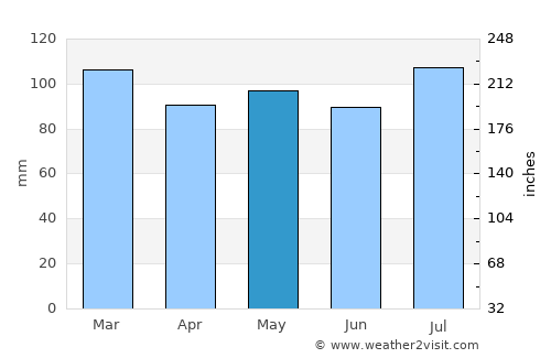 Greeneville average rain in May