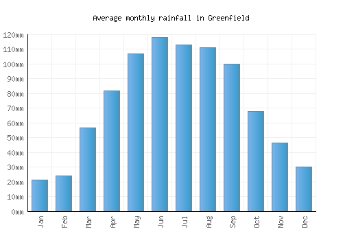 Greenfield monthly rainfall chart (mm)