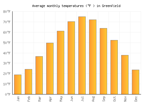 Greenfield average temperature chart (Fahrenheit)