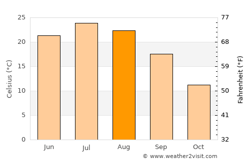 Greenfield average temperature in August