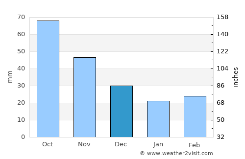 Greenfield average rain in December