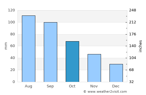 Greenfield average rain in October