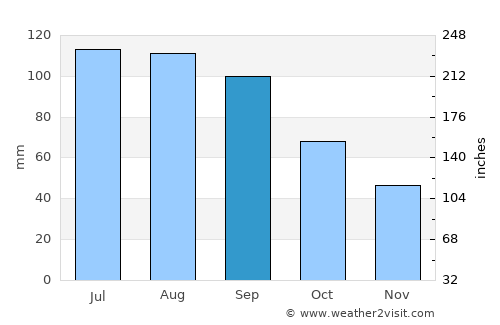 Greenfield average rain in September