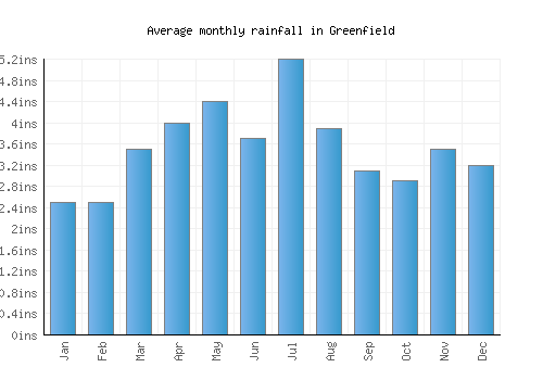 Greenfield monthly rainfall chart (inches)