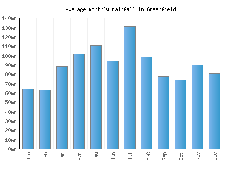 Greenfield monthly rainfall chart (mm)