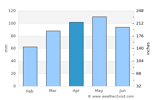Greenfield average rain in April