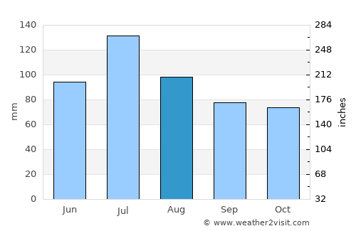 Greenfield average rain in August