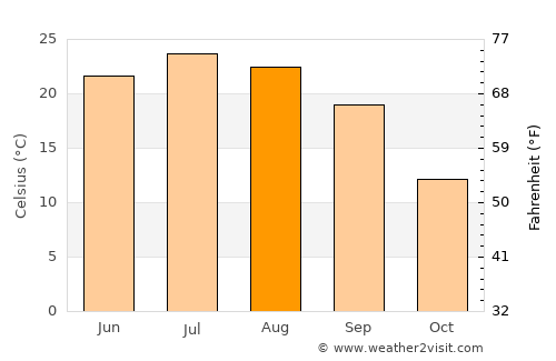 Greenfield average temperature in August