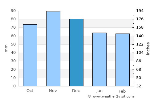Greenfield average rain in December