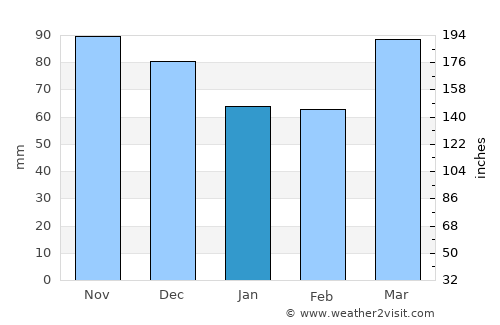 Greenfield average rain in January