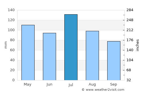 Greenfield average rain in July