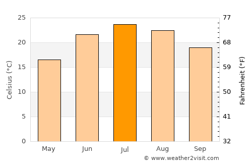 Greenfield average temperature in July