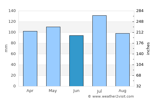 Greenfield average rain in June