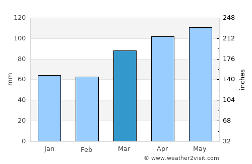 Greenfield average rain in March
