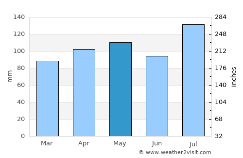 Greenfield average rain in May