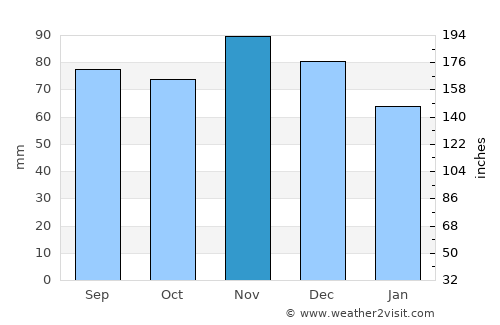 Greenfield average rain in November