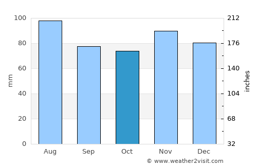 Greenfield average rain in October