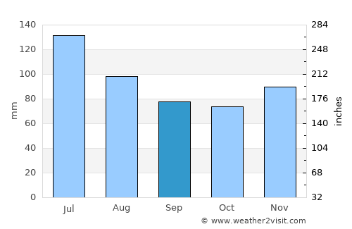 Greenfield average rain in September