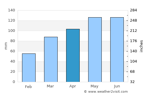 Greenfield average rain in April
