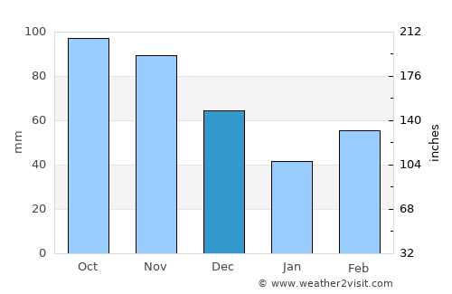 Greenfield average rain in December