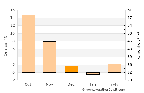 Greenfield average temperature in December