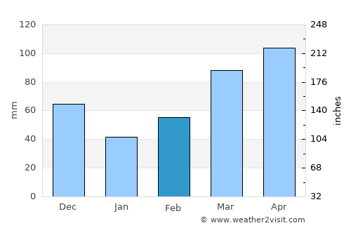 Greenfield average rain in February