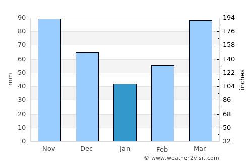Greenfield average rain in January