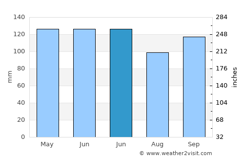 Greenfield average rain in June