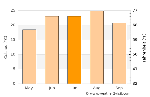 Greenfield average temperature in June