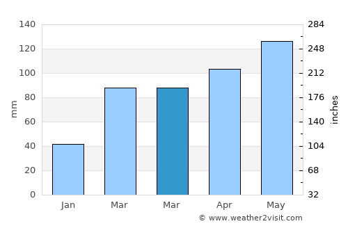 Greenfield average rain in March