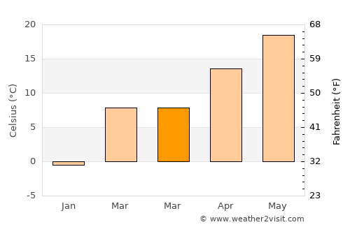 Greenfield average temperature in March