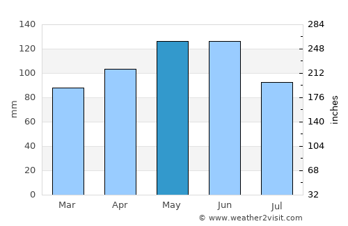 Greenfield average rain in May